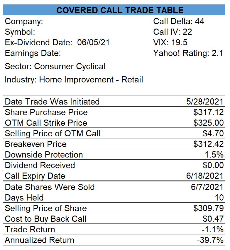 Home Depot Covered Call