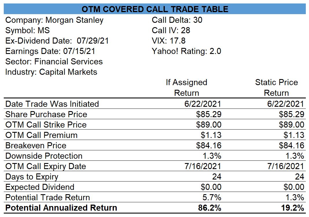 Morgan Stanley Covered Call