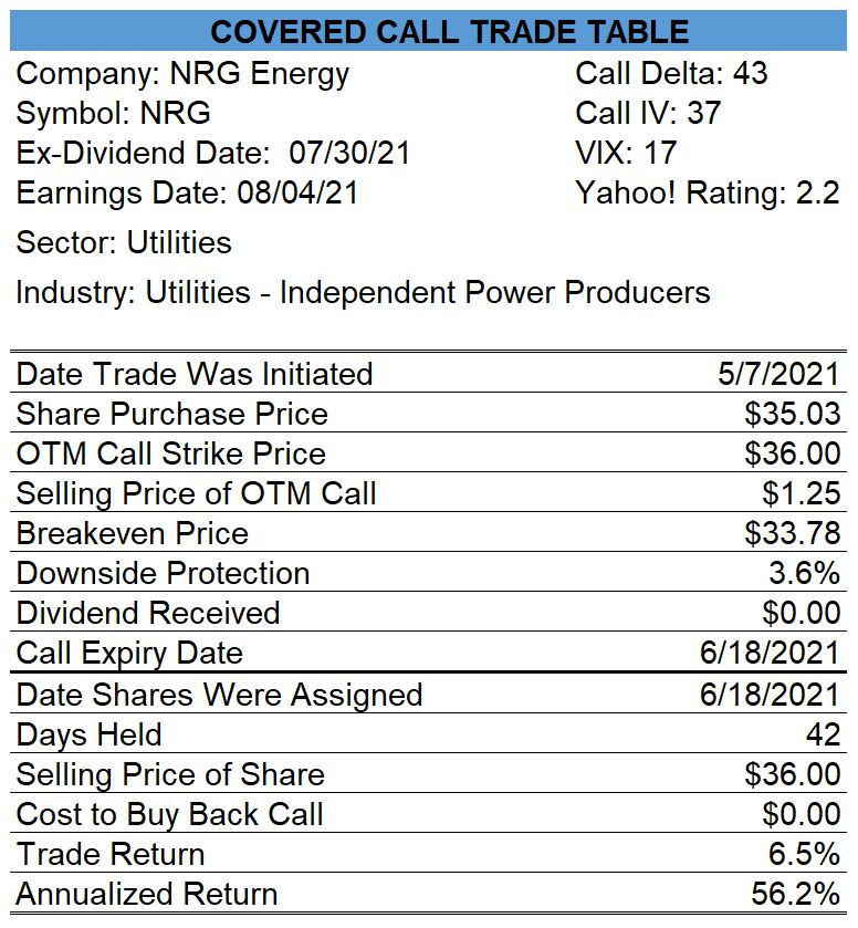 NRG Energy Covered Call