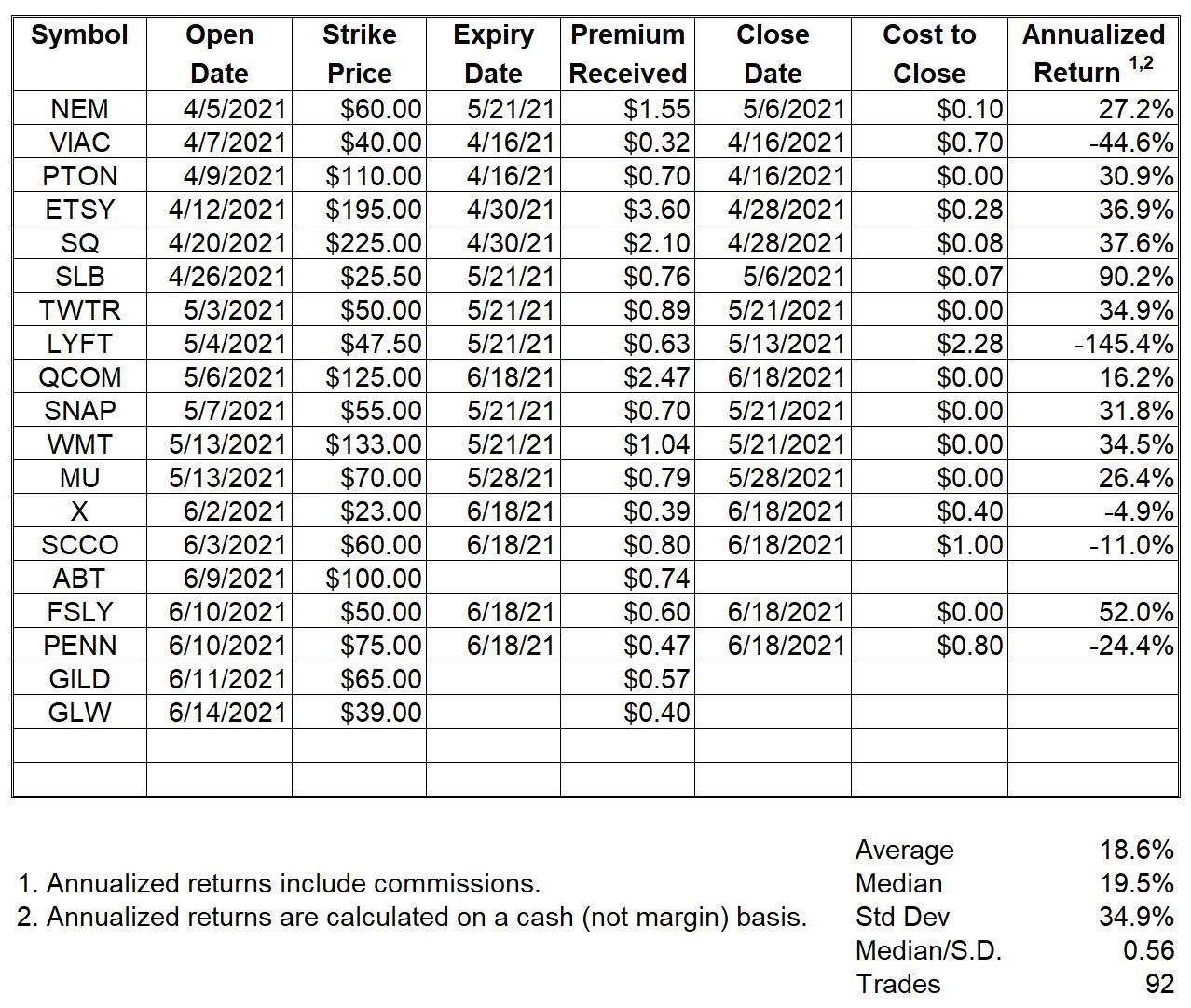 Naked Put Trade Table