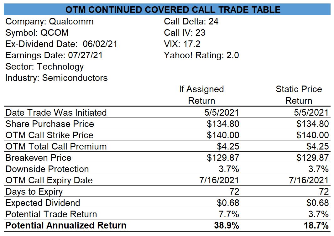 Qualcomm Covered Call