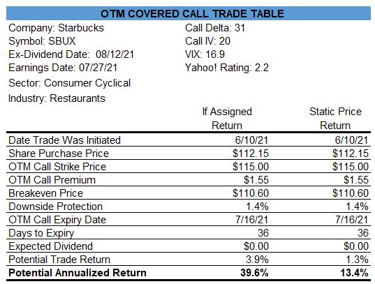 Starbucks Covered Call Trade Table