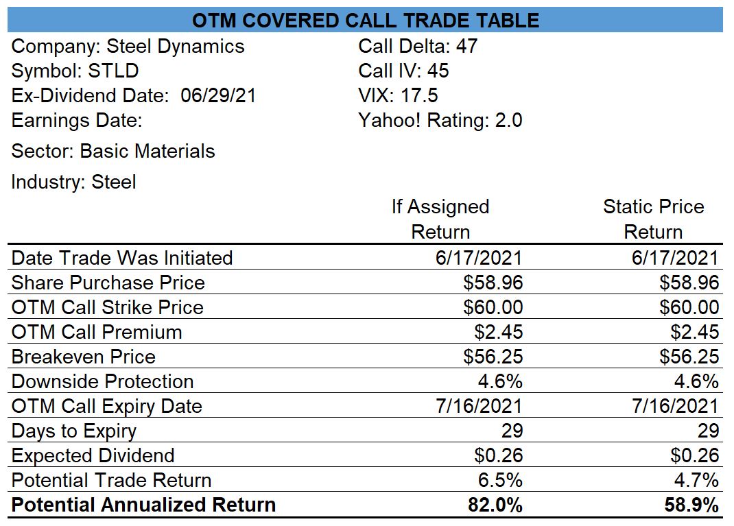 Steel Dynamics Covered Call