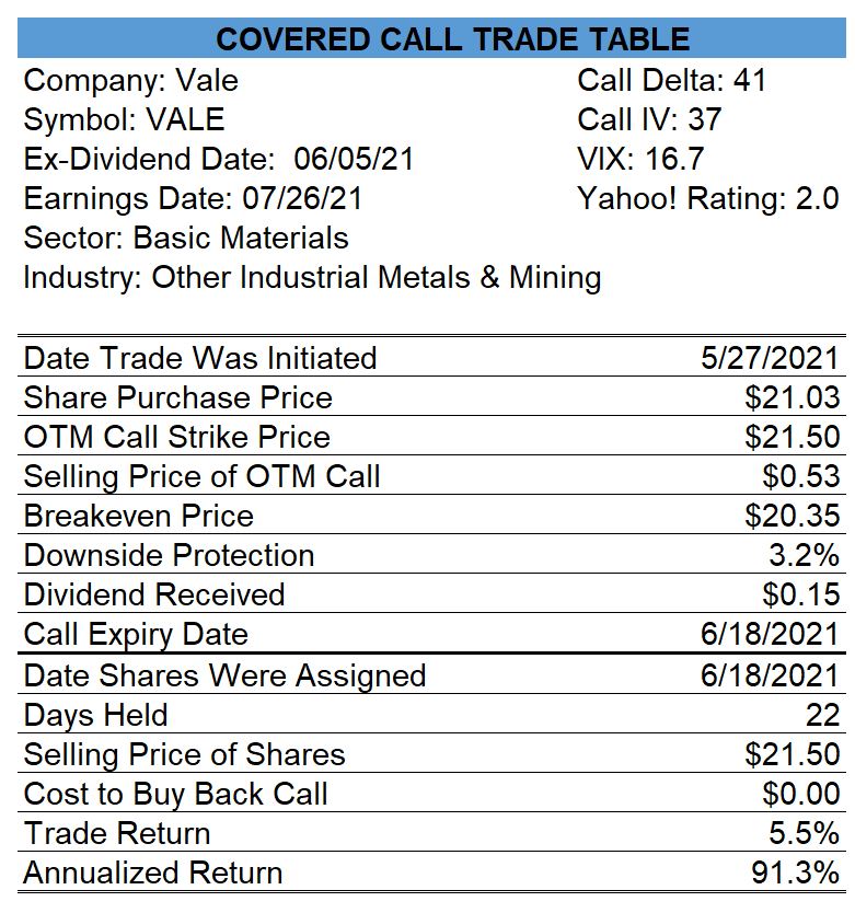Vale Closed Covered Call