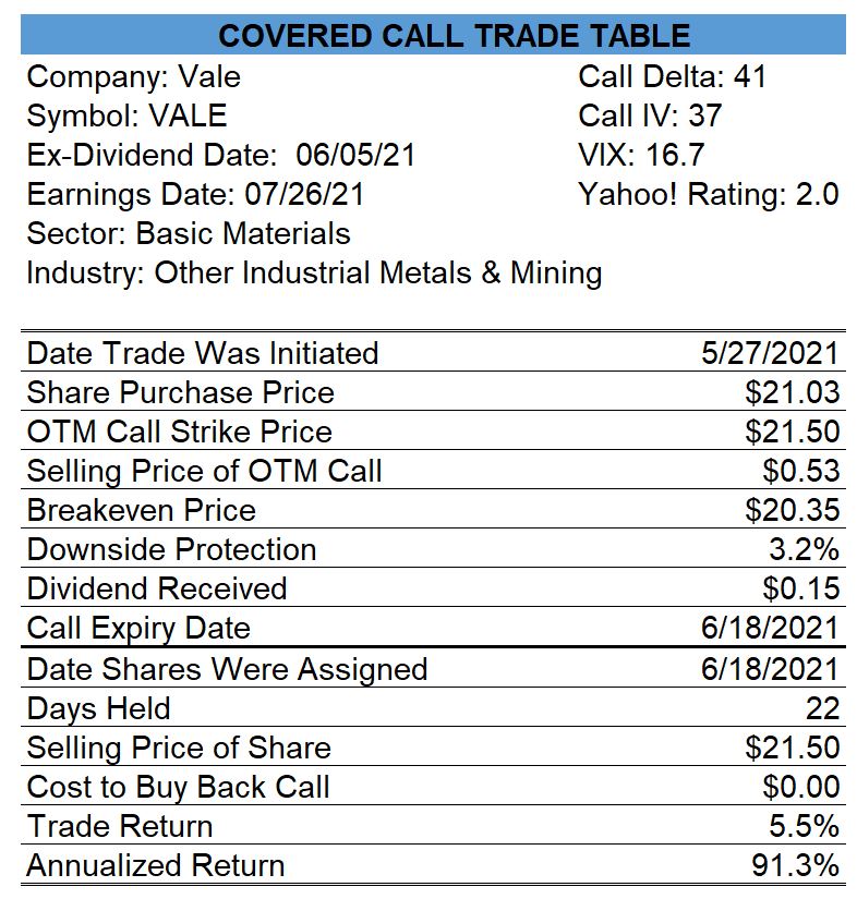 Profitable Vale Covered Call