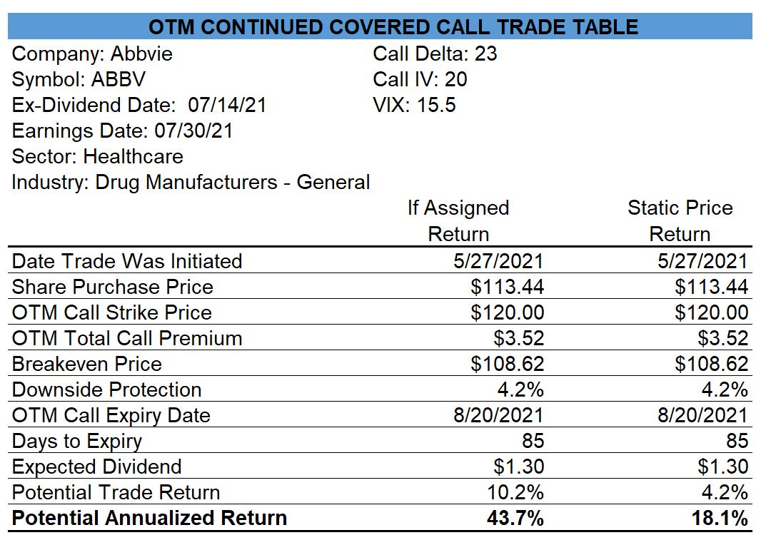 AbbVie Covered Call