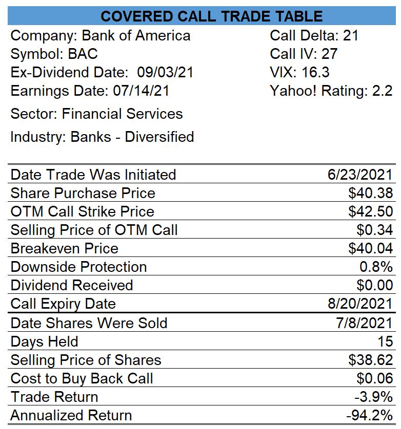 Bank of America Covered Call