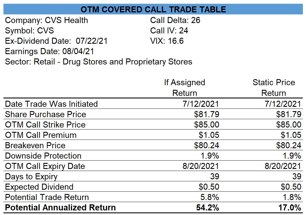 CVS Covered Call