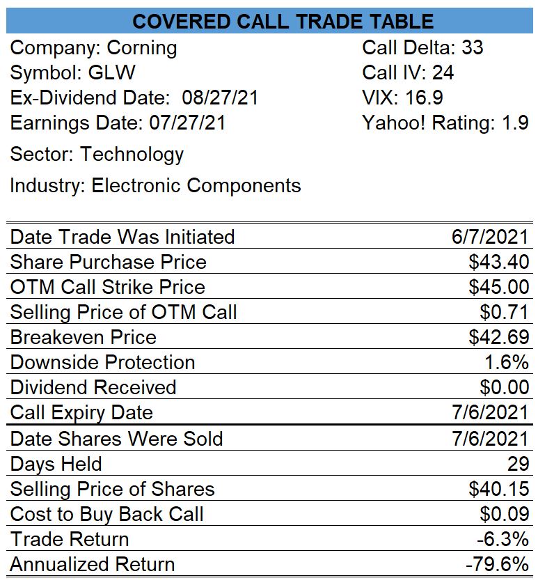 Corning Covered Call