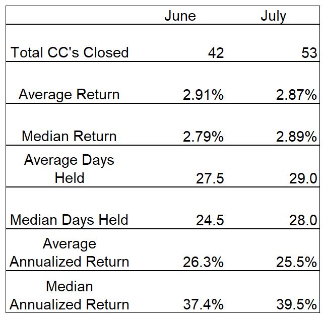 Covered Call Trade Performance