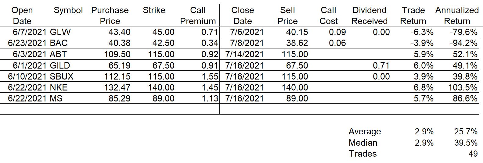 Covered Call Trade Table