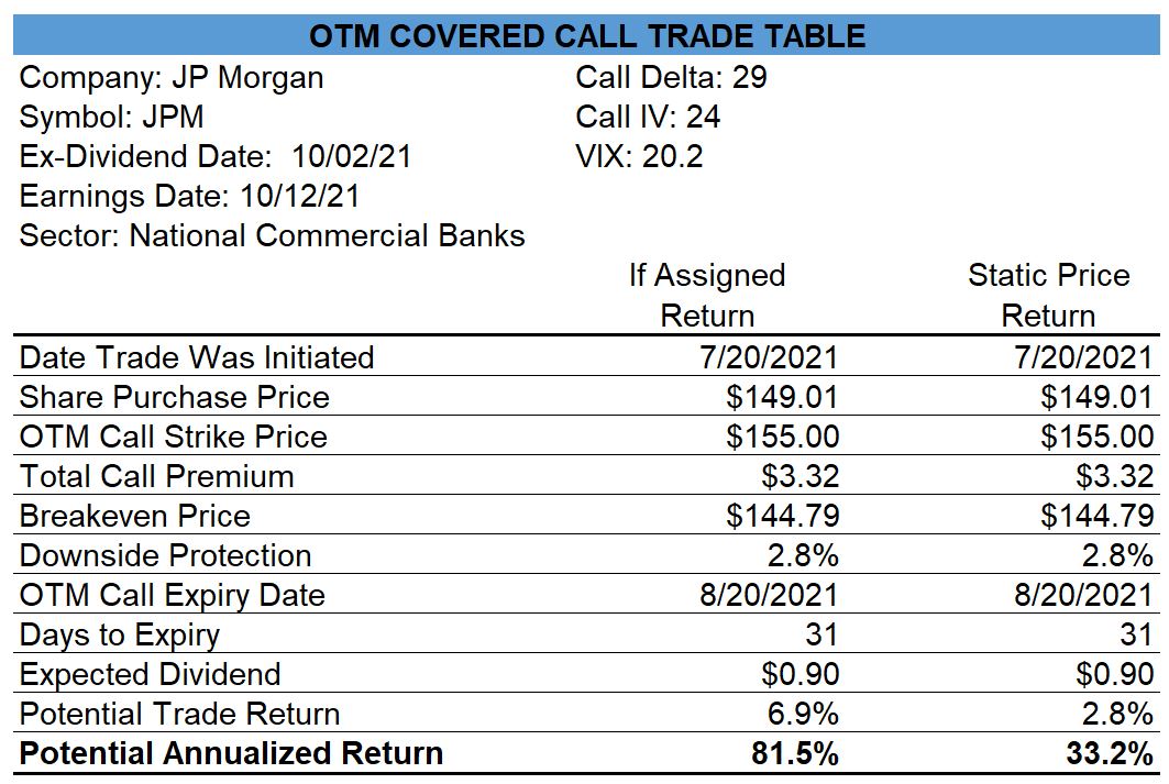 JP Morgan Covered Call