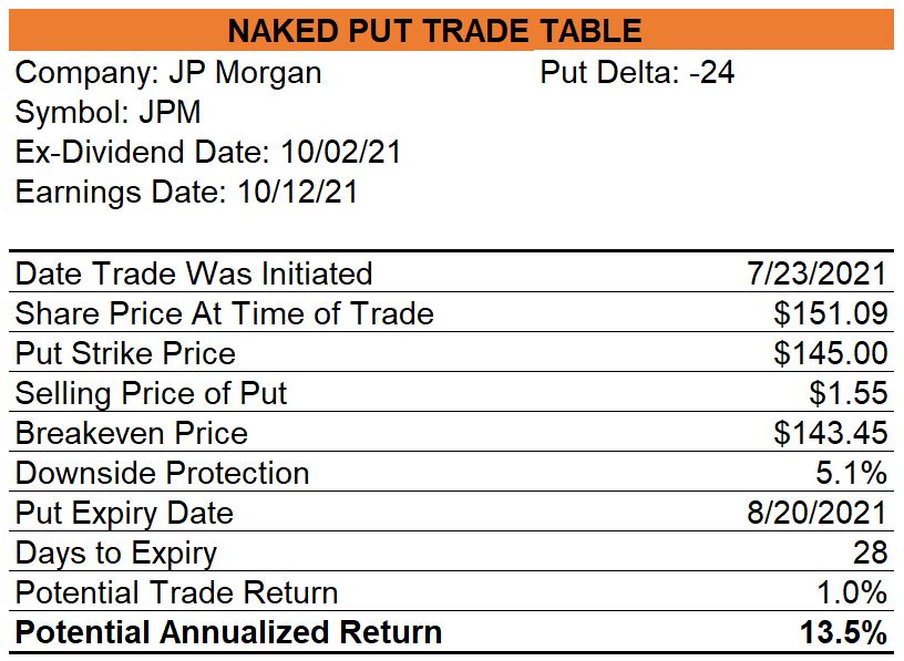 JP Morgan Naked Put