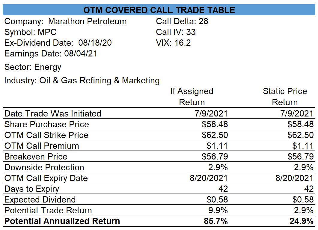 Marathon Petroleum Covered Call