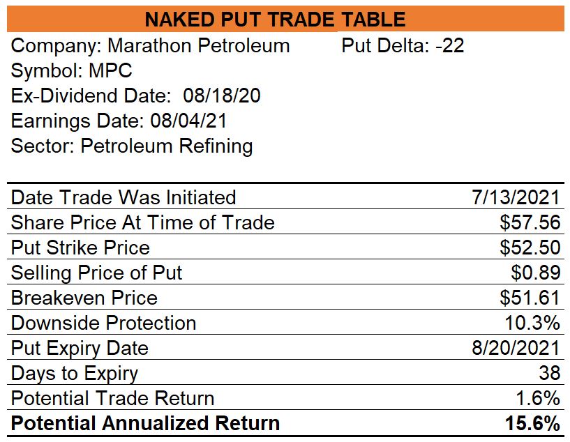 Marathon Petroleum Naked Put