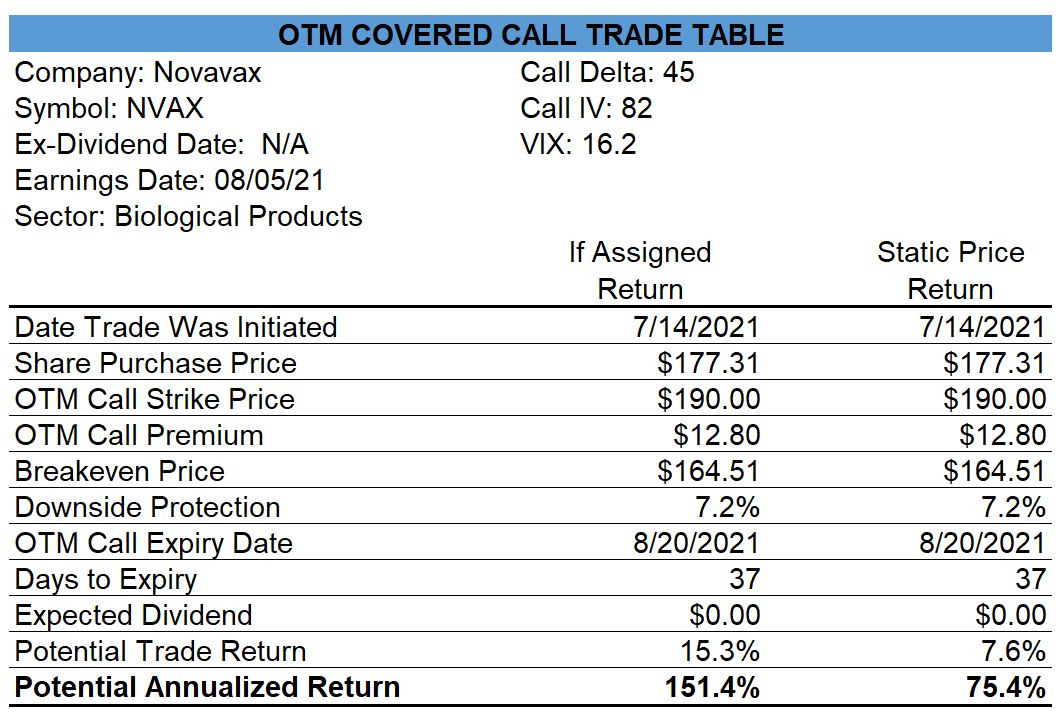 Novavax Covered Call