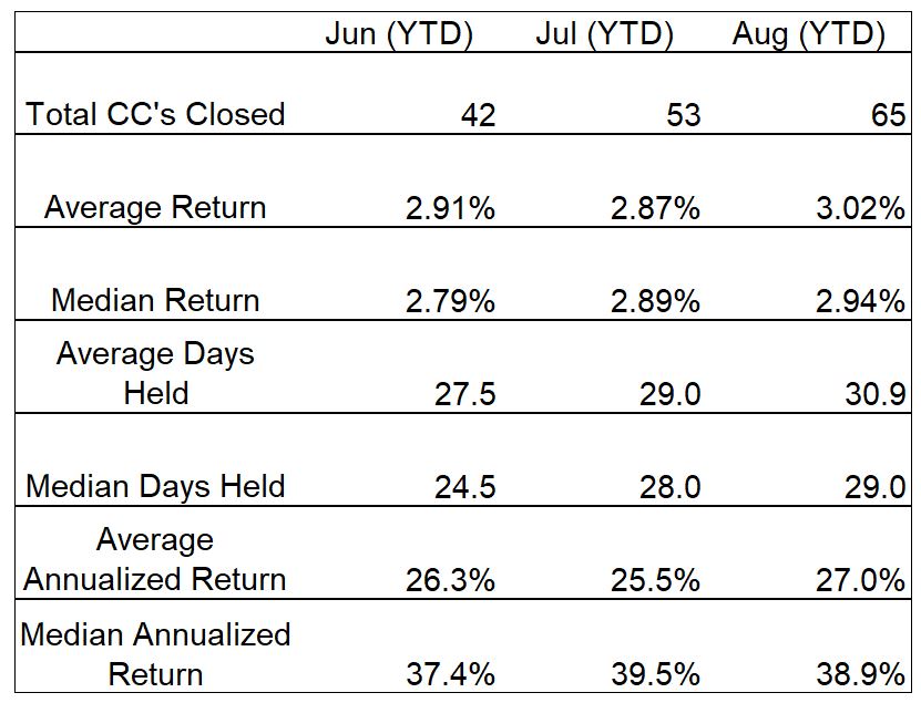 Covered Call Trade Summary Table