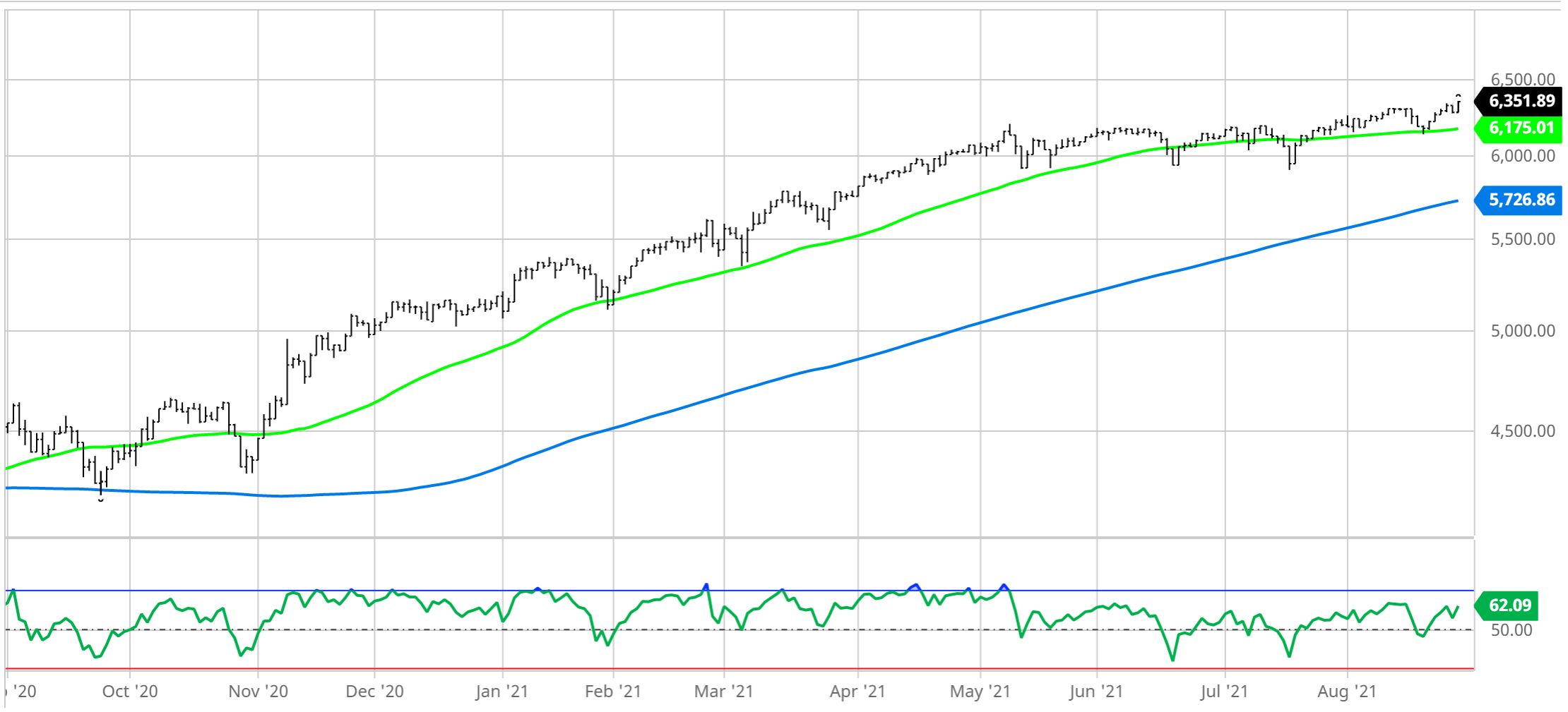 S&P 500 Equal Weighted Price Chart