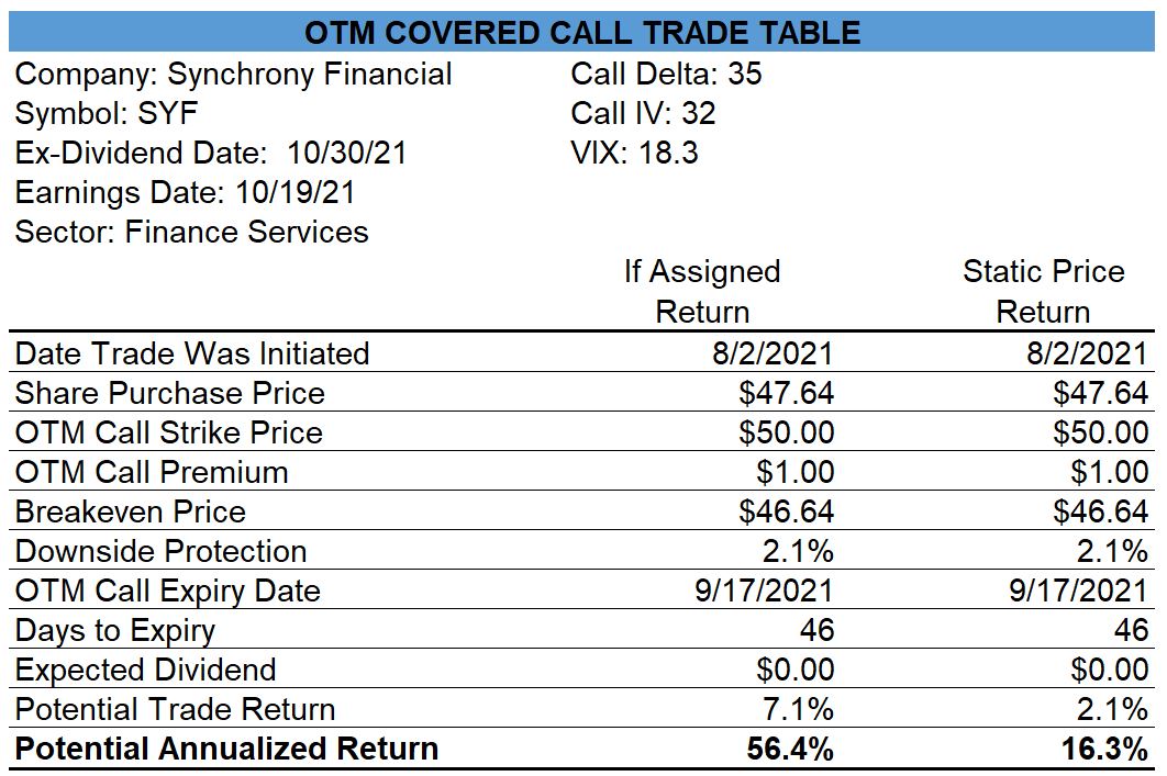 Synchrony Financial Covered Call
