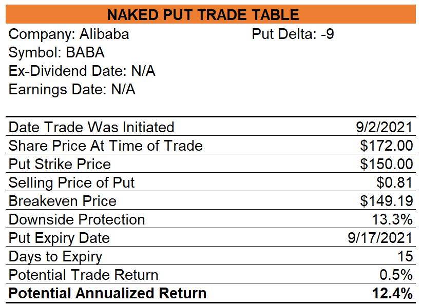 Alibaba Naked Put