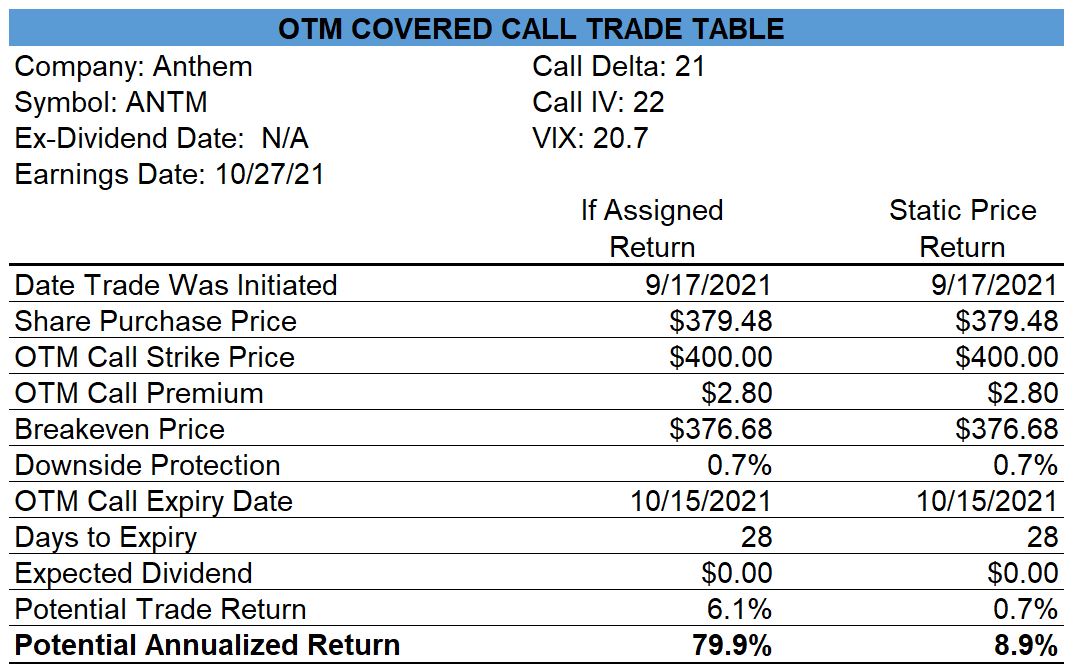 Anthem Covered Call