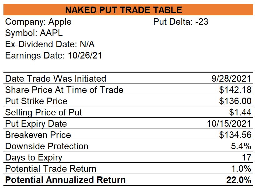 Apple Naked Puts