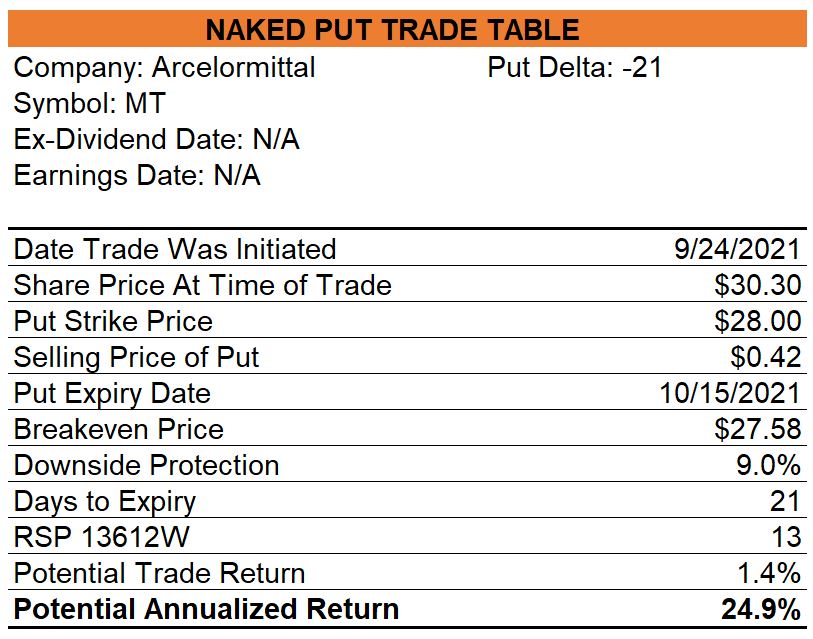 Arcelormittal Naked Puts