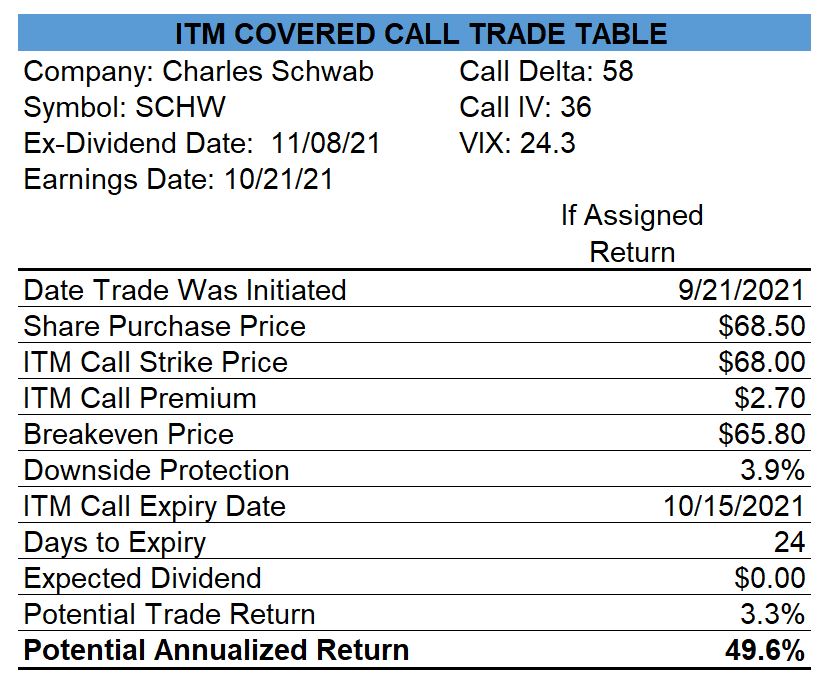 Charles Schwab Covered Calls