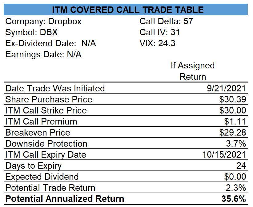 Dropbox Covered Call