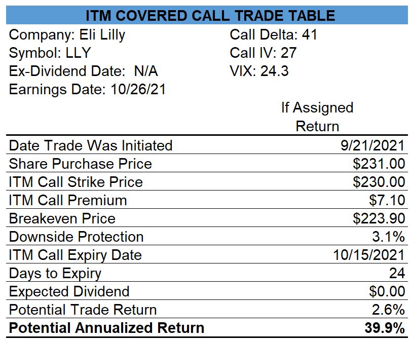 Eli Lilly Covered Calls