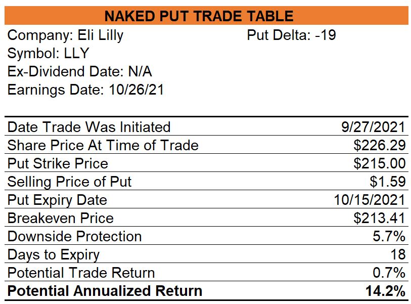 Eli Lilly Naked Put