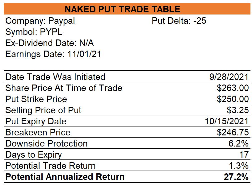 Paypal Naked Put