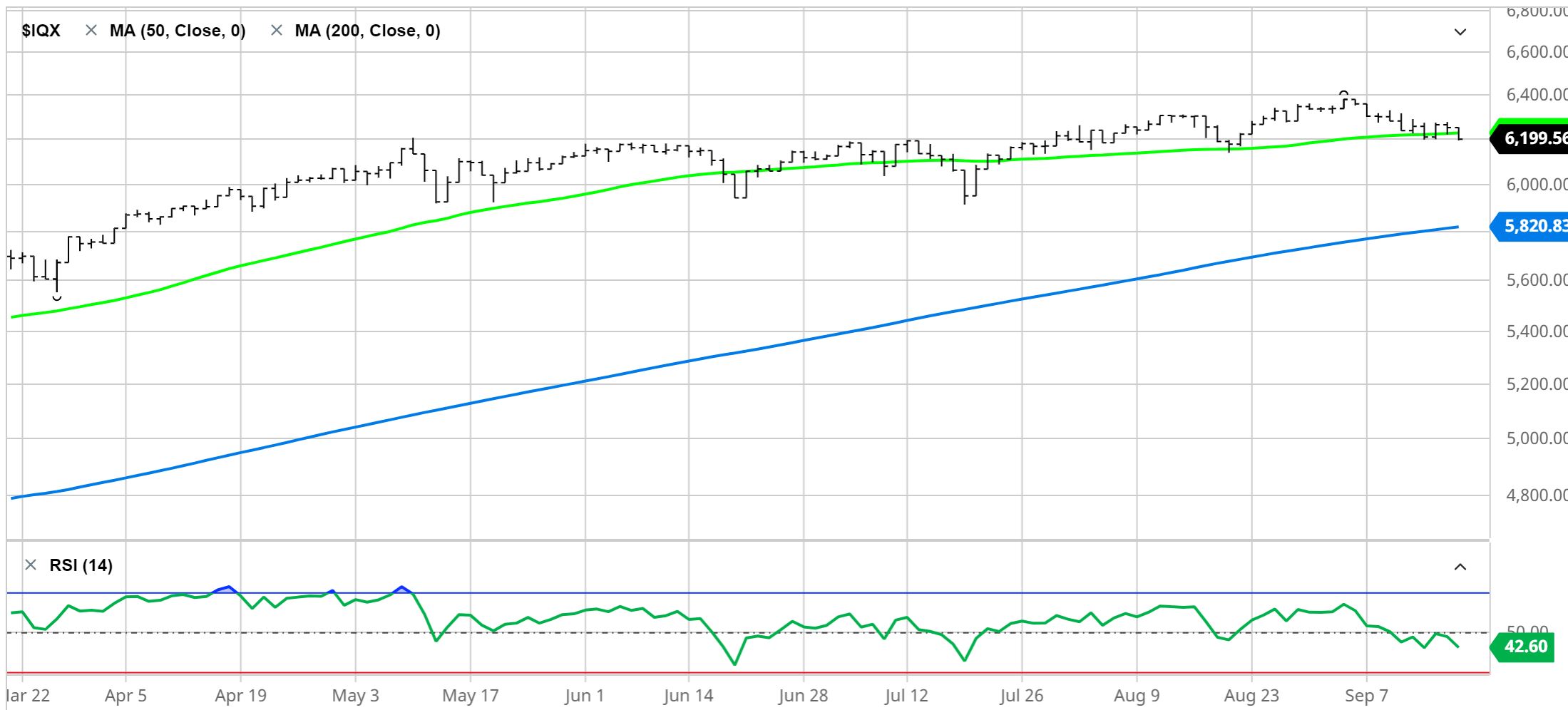 S&P 500 Equal Weighted Price Chart