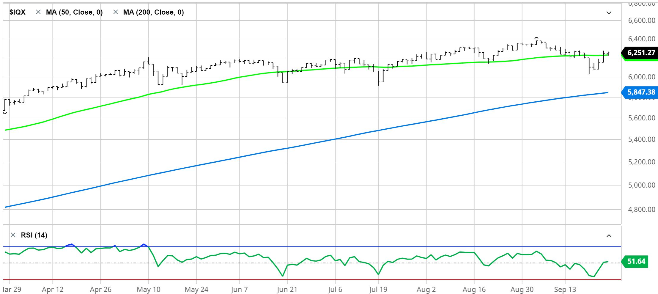 S&P 500 Equal Weighted Price Chart