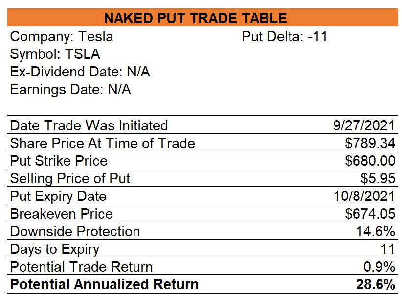 Tesla Naked Put