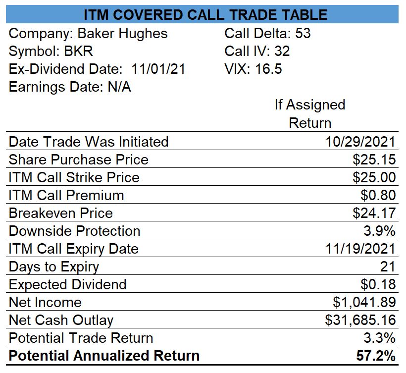 Baker Hughes Covered Call