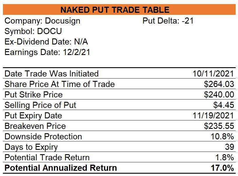 Docusign Naked Puts