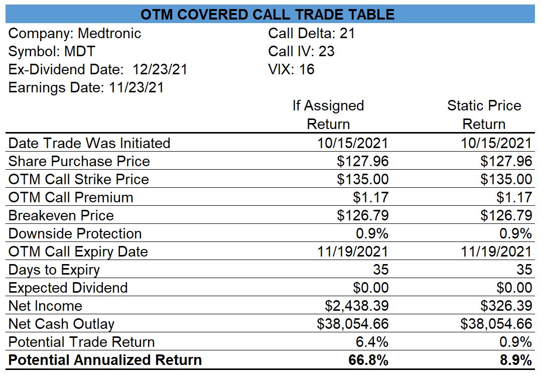 Medtronic Covered Call