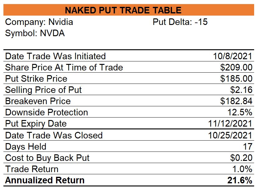 Nvidia Naked Puts