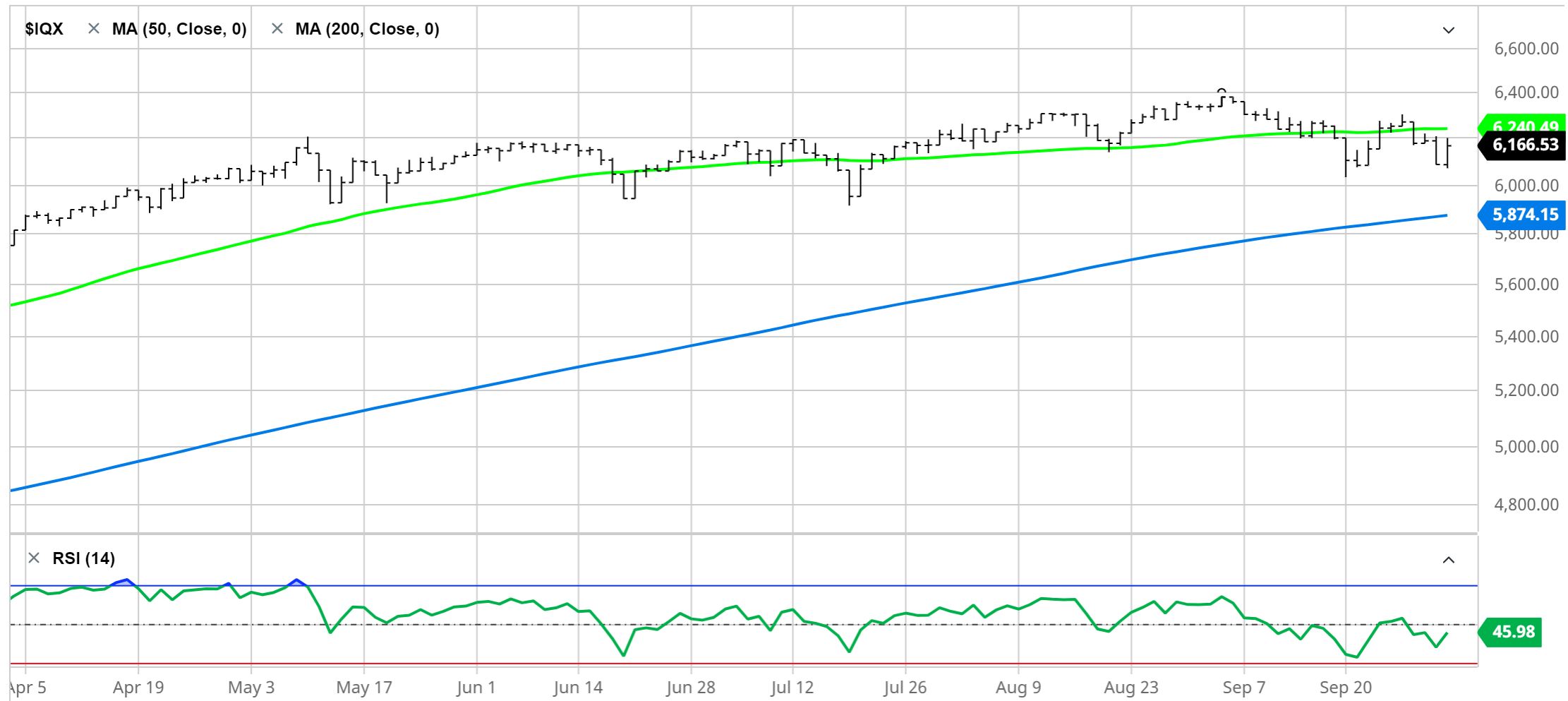 S&P 500 Equal Weighted Price Chart