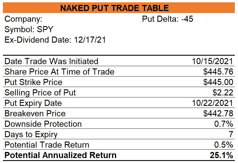 SPY Naked Put