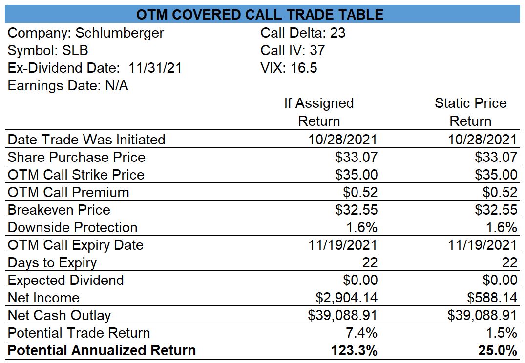 Schlumberger Covered Call