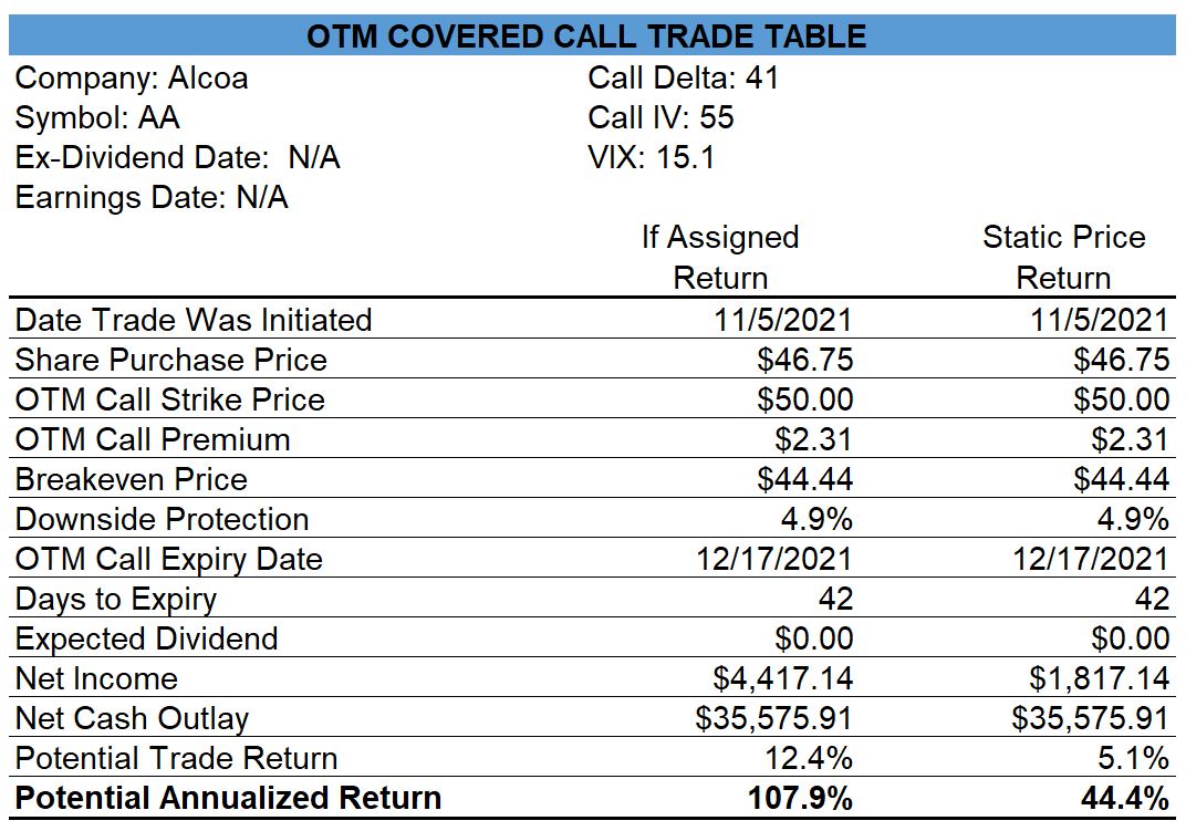 Alcoa Covered Call