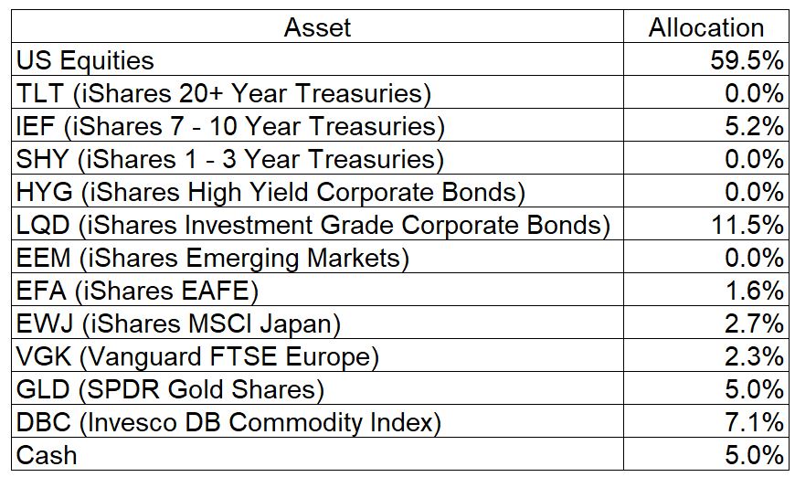 Asset Allocation Table