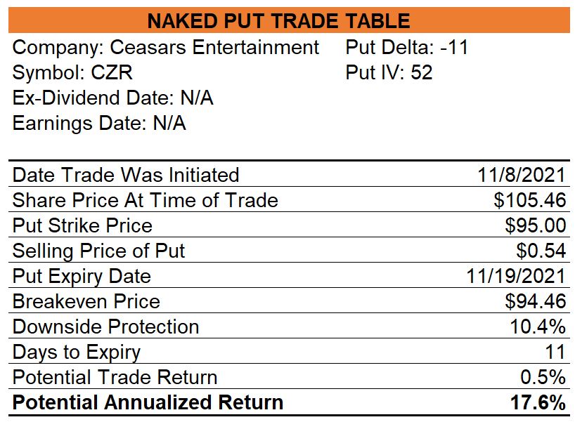 Caesars Naked Puts