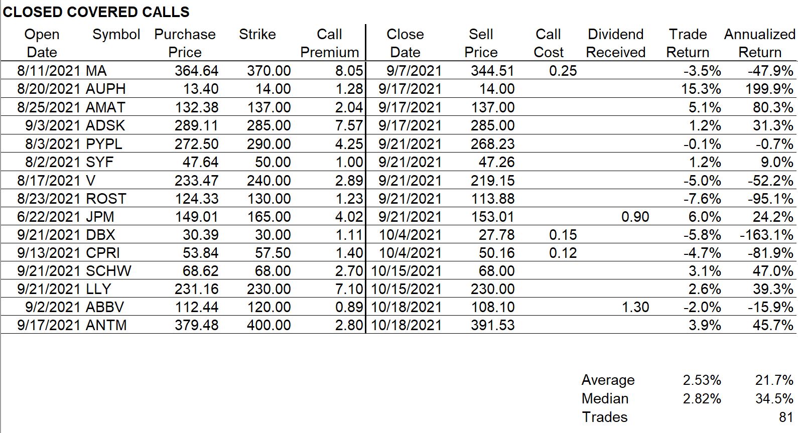 Closed Covered Calls