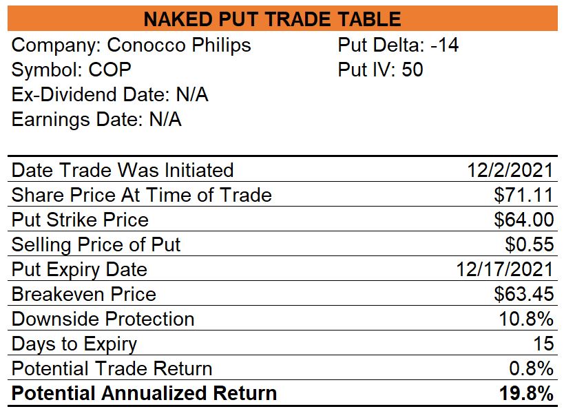 Conocophillips Naked Puts