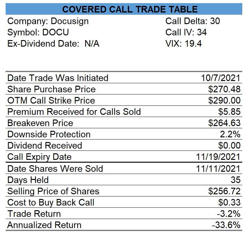 Docusign Covered Call