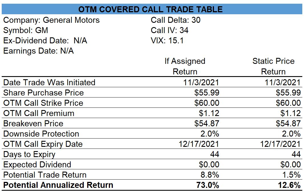 General Motors Covered Calls