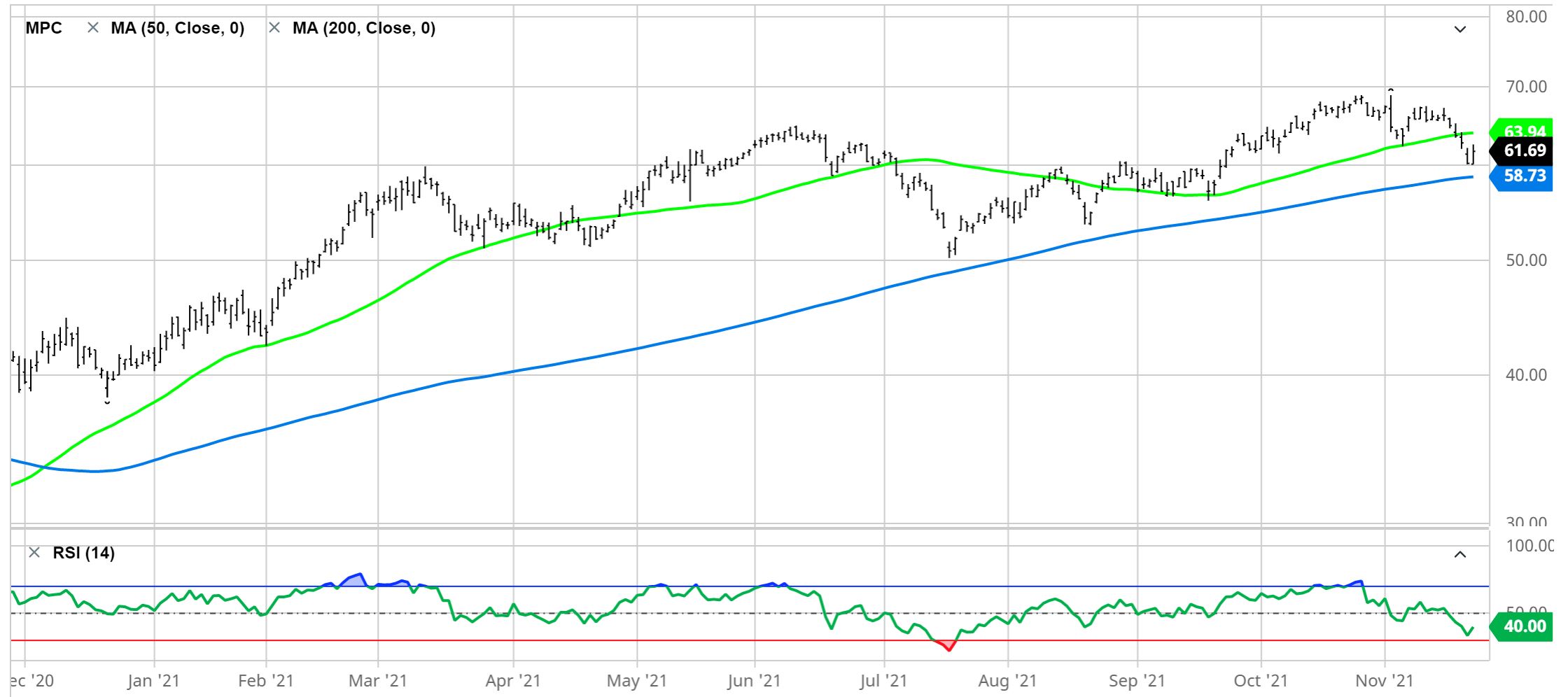 Marathon Petroleum Price Chart